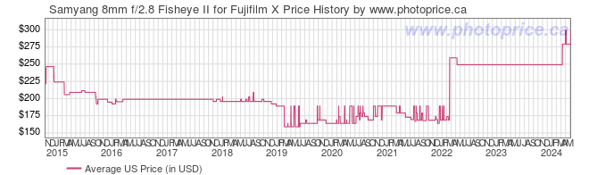 US Price History Graph for Samyang 8mm f/2.8 Fisheye II for Fujifilm X