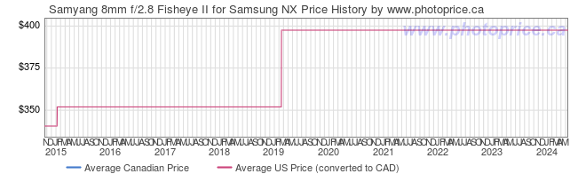 Price History Graph for Samyang 8mm f/2.8 Fisheye II for Samsung NX