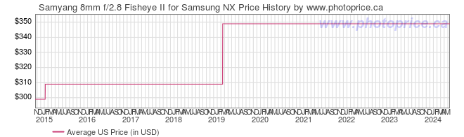 US Price History Graph for Samyang 8mm f/2.8 Fisheye II for Samsung NX