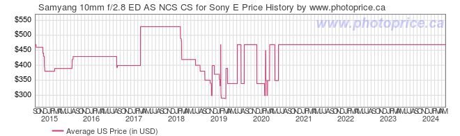 US Price History Graph for Samyang 10mm f/2.8 ED AS NCS CS for Sony E