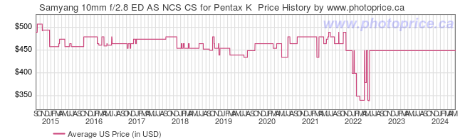 US Price History Graph for Samyang 10mm f/2.8 ED AS NCS CS for Pentax K 