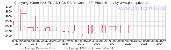 Price History Graph for Samyang 10mm f/2.8 ED AS NCS CS for Canon EF 