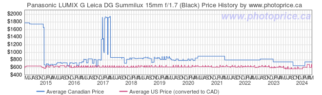 Price History Graph for Panasonic LUMIX G Leica DG Summilux 15mm f/1.7 (Black)