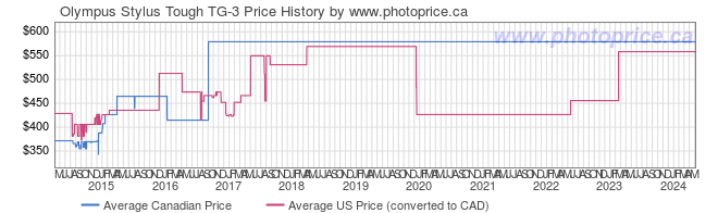 Price History Graph for Olympus Stylus Tough TG-3