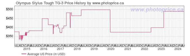 US Price History Graph for Olympus Stylus Tough TG-3