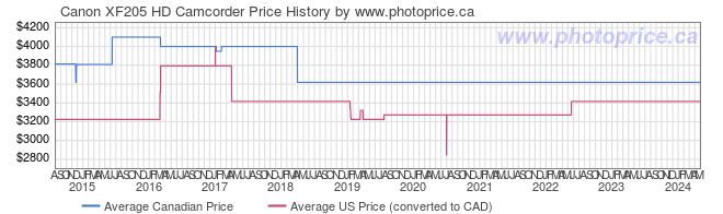 Price History Graph for Canon XF205 HD Camcorder