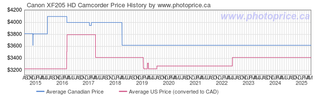 Price History Graph for Canon XF205 HD Camcorder