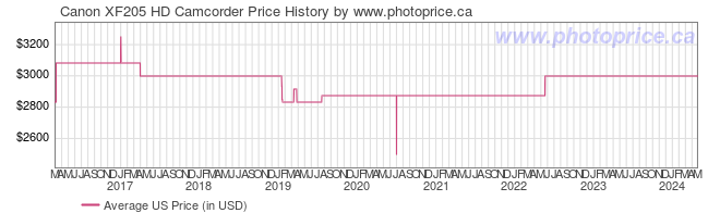 US Price History Graph for Canon XF205 HD Camcorder