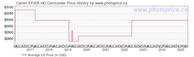 US Price History Graph for Canon XF205 HD Camcorder