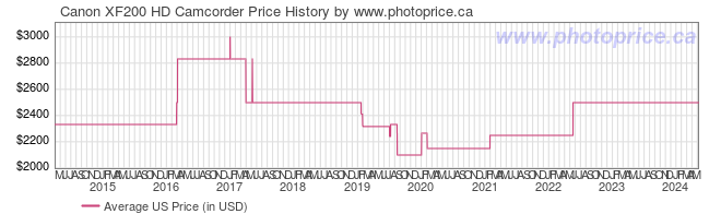 US Price History Graph for Canon XF200 HD Camcorder
