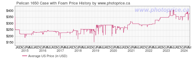 US Price History Graph for Pelican 1650 Case with Foam