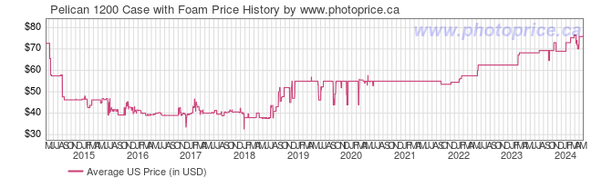 US Price History Graph for Pelican 1200 Case with Foam