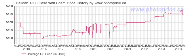 US Price History Graph for Pelican 1500 Case with Foam