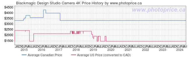 Price History Graph for Blackmagic Design Studio Camera 4K