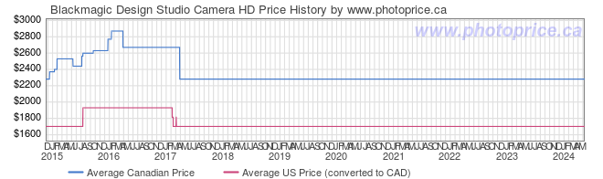 Price History Graph for Blackmagic Design Studio Camera HD