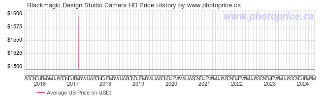 US Price History Graph for Blackmagic Design Studio Camera HD