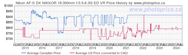Price History Graph for Nikon AF-S DX NIKKOR 18-300mm f/3.5-6.3G ED VR