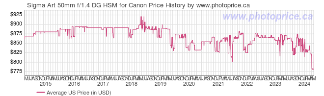 US Price History Graph for Sigma Art 50mm f/1.4 DG HSM for Canon