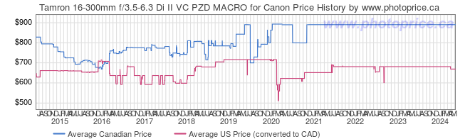 Price History Graph for Tamron 16-300mm f/3.5-6.3 Di II VC PZD MACRO for Canon