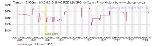 US Price History Graph for Tamron 16-300mm f/3.5-6.3 Di II VC PZD MACRO for Canon