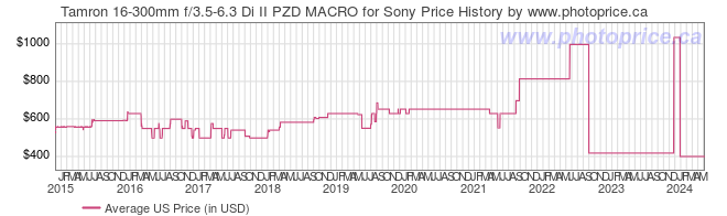 US Price History Graph for Tamron 16-300mm f/3.5-6.3 Di II PZD MACRO for Sony