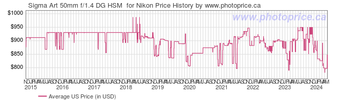 US Price History Graph for Sigma Art 50mm f/1.4 DG HSM  for Nikon