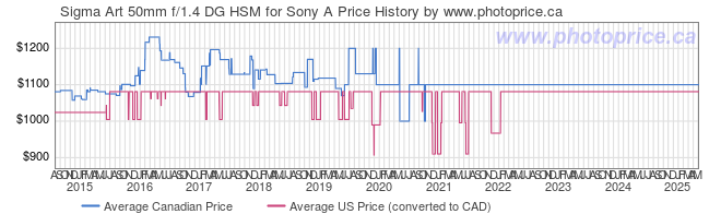 Price History Graph for Sigma Art 50mm f/1.4 DG HSM for Sony A