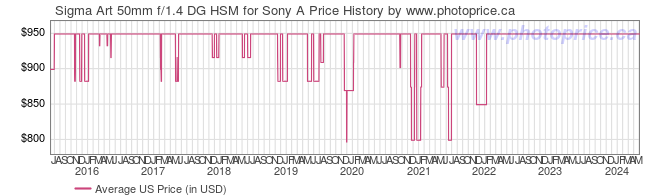 US Price History Graph for Sigma Art 50mm f/1.4 DG HSM for Sony A