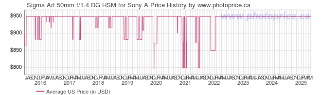 US Price History Graph for Sigma Art 50mm f/1.4 DG HSM for Sony A