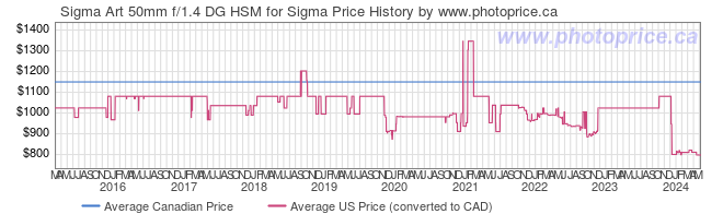 Price History Graph for Sigma Art 50mm f/1.4 DG HSM for Sigma