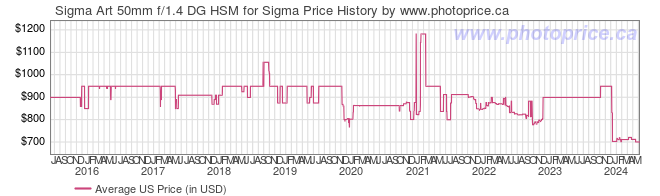 US Price History Graph for Sigma Art 50mm f/1.4 DG HSM for Sigma