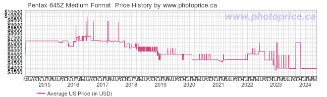 US Price History Graph for Pentax 645Z Medium Format 