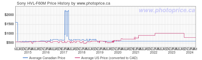 Price History Graph for Sony HVL-F60M