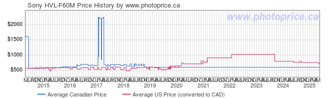 Price History Graph for Sony HVL-F60M