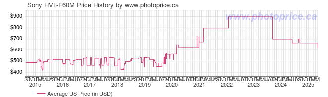 US Price History Graph for Sony HVL-F60M