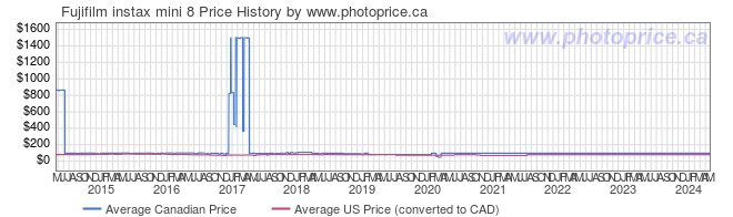 Price History Graph for Fujifilm instax mini 8