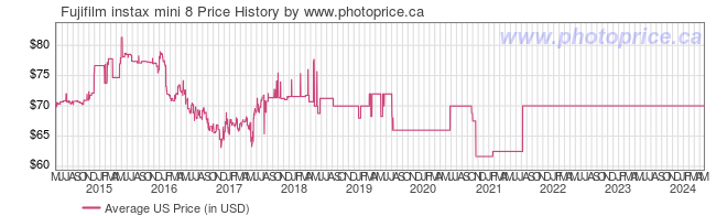 US Price History Graph for Fujifilm instax mini 8