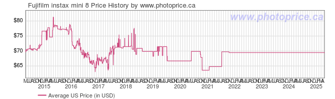 US Price History Graph for Fujifilm instax mini 8