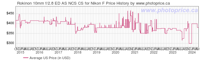 US Price History Graph for Rokinon 10mm f/2.8 ED AS NCS CS for Nikon F