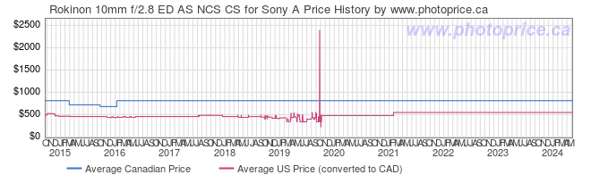 Price History Graph for Rokinon 10mm f/2.8 ED AS NCS CS for Sony A