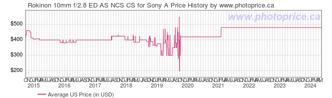 US Price History Graph for Rokinon 10mm f/2.8 ED AS NCS CS for Sony A
