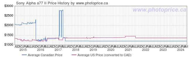 Price History Graph for Sony Alpha a77 II