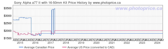 Price History Graph for Sony Alpha a77 II with 16-50mm Kit