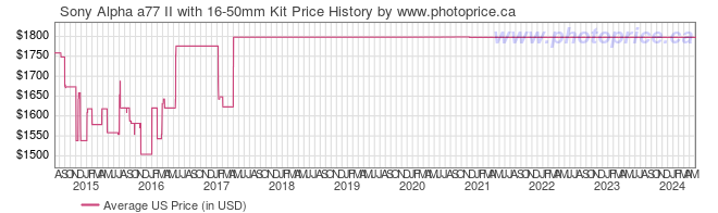 US Price History Graph for Sony Alpha a77 II with 16-50mm Kit
