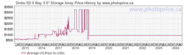 US Price History Graph for Drobo 5D 5 Bay 3.5