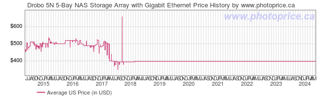 US Price History Graph for Drobo 5N 5-Bay NAS Storage Array with Gigabit Ethernet