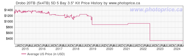 US Price History Graph for Drobo 20TB (5x4TB) 5D 5 Bay 3.5