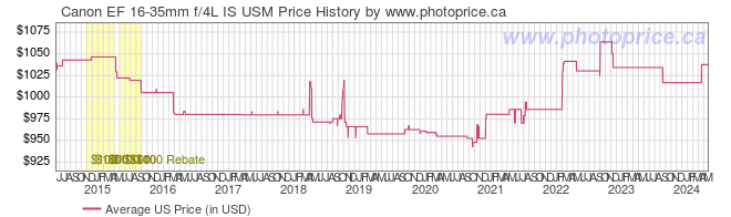 US Price History Graph for Canon EF 16-35mm f/4L IS USM