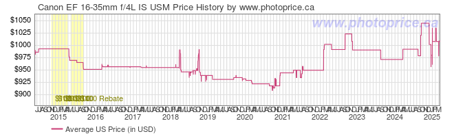 US Price History Graph for Canon EF 16-35mm f/4L IS USM