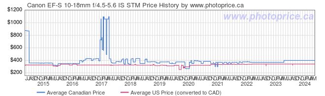 Price History Graph for Canon EF-S 10-18mm f/4.5-5.6 IS STM